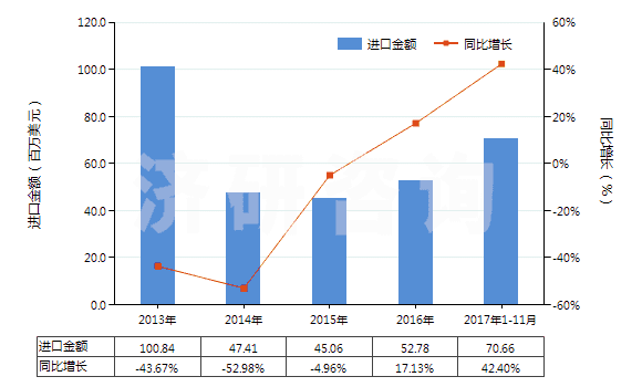 2013-2017年11月中國異戊二烯橡膠板、片、帶(HS40026090)進(jìn)口總額及增速統(tǒng)計(jì)